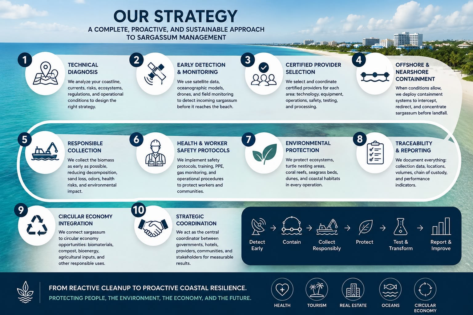 SargaTech operational approach — ten pillars: technical diagnosis, early detection & monitoring, certified provider selection, offshore containment, responsible collection, health & worker safety, environmental protection, traceability & reporting, circular economy, strategic coordination